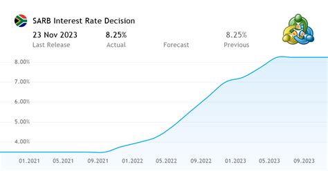 south africa interest rate decision